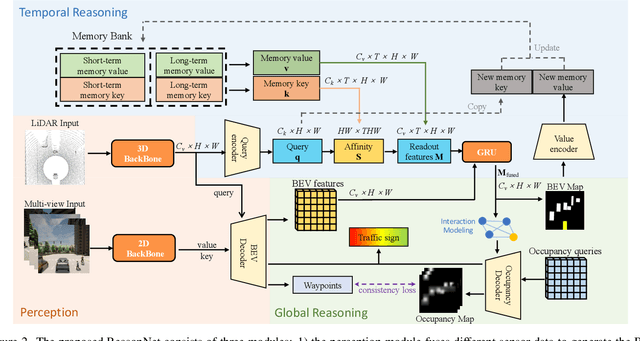 Figure 3 for ReasonNet: End-to-End Driving with Temporal and Global Reasoning