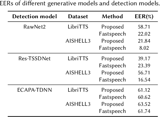 Figure 2 for An End-to-End Multi-Module Audio Deepfake Generation System for ADD Challenge 2023