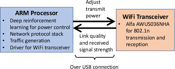 Figure 1 for Deep Reinforcement Learning for Power Control in Next-Generation WiFi Network Systems
