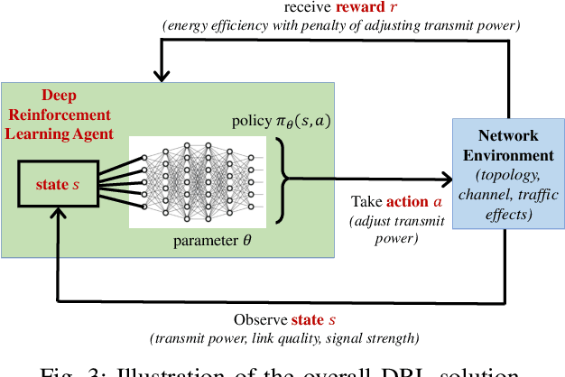 Figure 3 for Deep Reinforcement Learning for Power Control in Next-Generation WiFi Network Systems