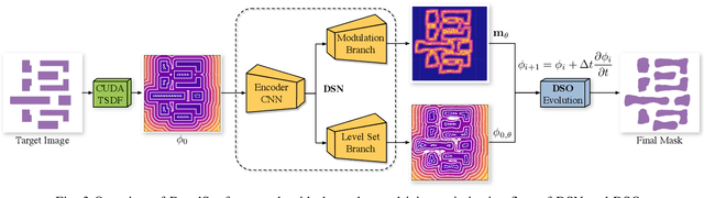 Figure 3 for DevelSet: Deep Neural Level Set for Instant Mask Optimization