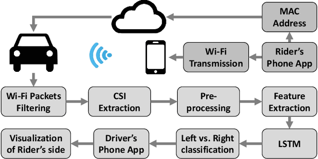 Figure 1 for CarFi: Rider Localization Using Wi-Fi CSI