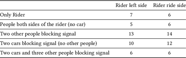 Figure 2 for CarFi: Rider Localization Using Wi-Fi CSI