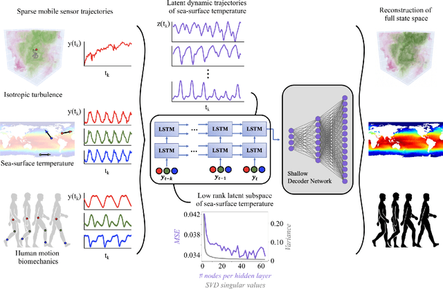 Figure 1 for Leveraging arbitrary mobile sensor trajectories with shallow recurrent decoder networks for full-state reconstruction