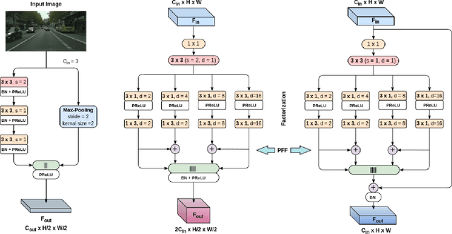 Figure 2 for Efficient Context Integration through Factorized Pyramidal Learning for Ultra-Lightweight Semantic Segmentation