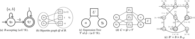 Figure 1 for OCTAL: Graph Representation Learning for LTL Model Checking
