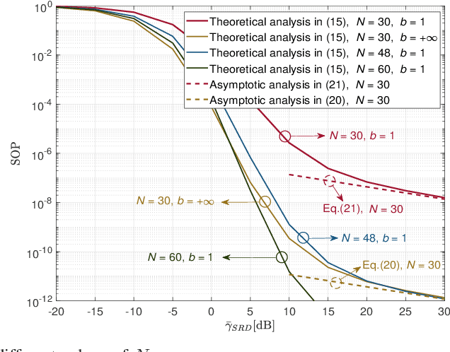 Figure 3 for Secure Outage Analysis of RIS-Assisted Communications with Discrete Phase Control