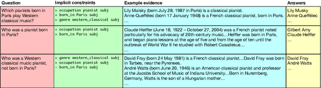 Figure 1 for RoMQA: A Benchmark for Robust, Multi-evidence, Multi-answer Question Answering