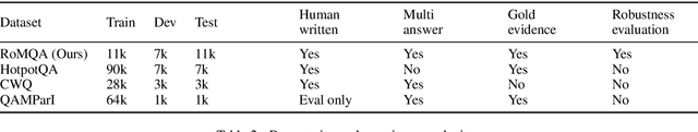 Figure 3 for RoMQA: A Benchmark for Robust, Multi-evidence, Multi-answer Question Answering