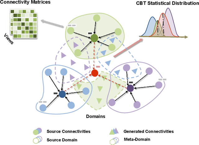Figure 1 for Metadata-Driven Federated Learning of Connectional Brain Templates in Non-IID Multi-Domain Scenarios