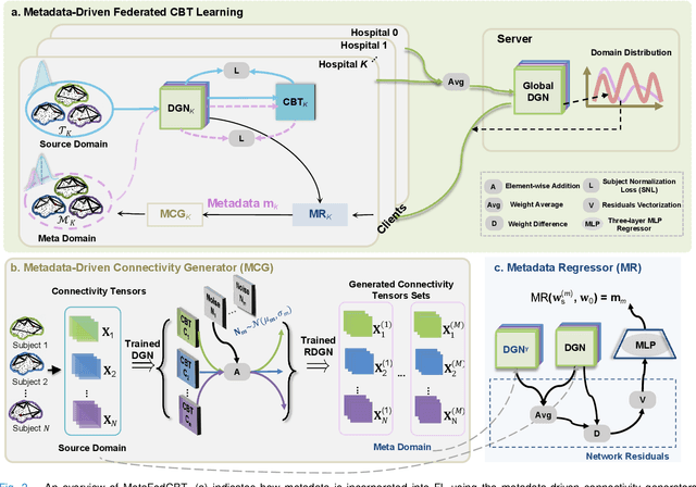 Figure 4 for Metadata-Driven Federated Learning of Connectional Brain Templates in Non-IID Multi-Domain Scenarios