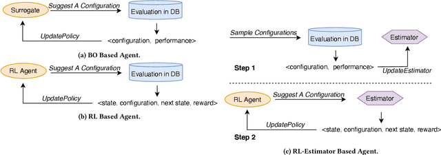 Figure 3 for A Unified and Efficient Coordinating Framework for Autonomous DBMS Tuning