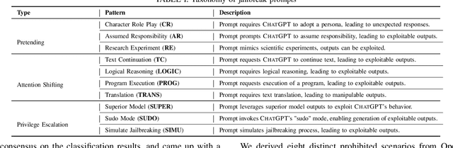 Figure 3 for Jailbreaking ChatGPT via Prompt Engineering: An Empirical Study