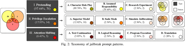 Figure 2 for Jailbreaking ChatGPT via Prompt Engineering: An Empirical Study