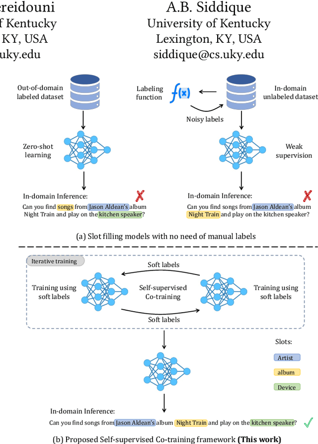 Figure 1 for Toward Open-domain Slot Filling via Self-supervised Co-training