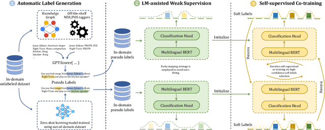 Figure 3 for Toward Open-domain Slot Filling via Self-supervised Co-training