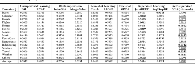 Figure 4 for Toward Open-domain Slot Filling via Self-supervised Co-training