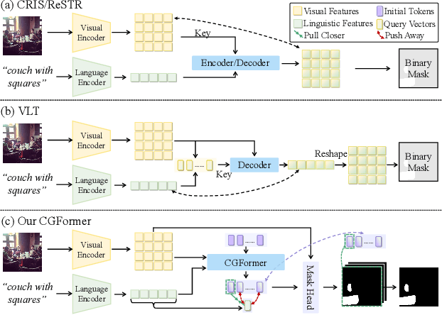 Figure 1 for Contrastive Grouping with Transformer for Referring Image Segmentation