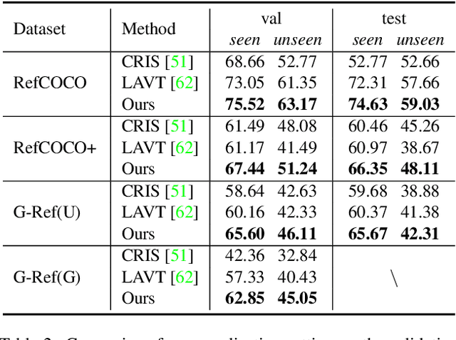 Figure 4 for Contrastive Grouping with Transformer for Referring Image Segmentation