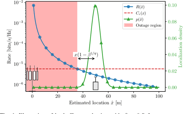 Figure 1 for On the Statistical Relation of Ultra-Reliable Wireless and Location Estimation
