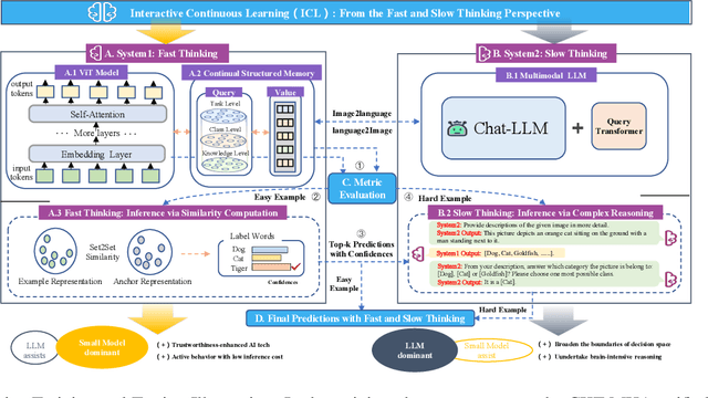 Figure 1 for Interactive Continual Learning: Fast and Slow Thinking