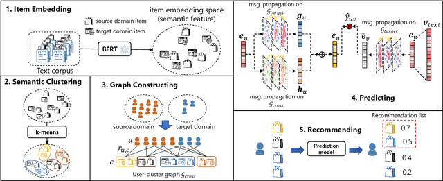 Figure 1 for Debiasing Graph Transfer Learning via Item Semantic Clustering for Cross-Domain Recommendations