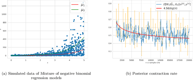 Figure 4 for Strong identifiability and parameter learning in regression with heterogeneous response