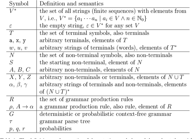 Figure 1 for P(Expression|Grammar): Probability of deriving an algebraic expression with a probabilistic context-free grammar
