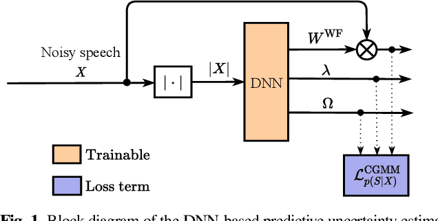 Figure 1 for Uncertainty Estimation in Deep Speech Enhancement Using Complex Gaussian Mixture Models