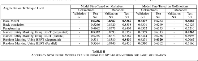 Figure 1 for Robust Sentiment Analysis for Low Resource languages Using Data Augmentation Approaches: A Case Study in Marathi