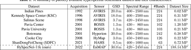 Figure 1 for HySpecNet-11k: A Large-Scale Hyperspectral Dataset for Benchmarking Learning-Based Hyperspectral Image Compression Methods