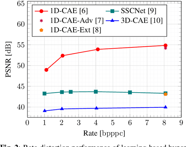Figure 3 for HySpecNet-11k: A Large-Scale Hyperspectral Dataset for Benchmarking Learning-Based Hyperspectral Image Compression Methods
