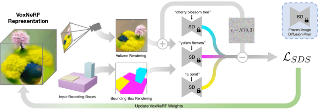 Figure 3 for Compositional 3D Scene Generation using Locally Conditioned Diffusion