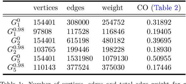 Figure 2 for Superpixels algorithms through network community detection