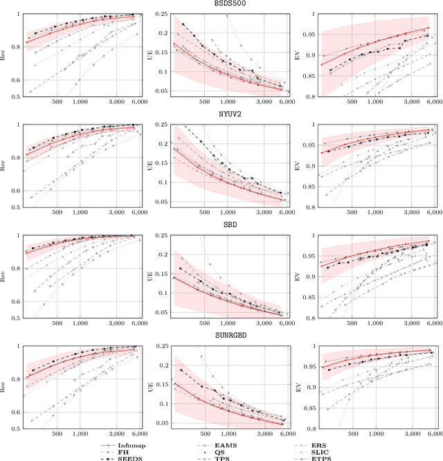 Figure 4 for Superpixels algorithms through network community detection