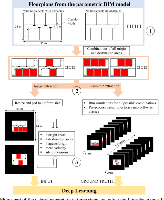 Figure 3 for Towards predicting Pedestrian Evacuation Time and Density from Floorplans using a Vision Transformer