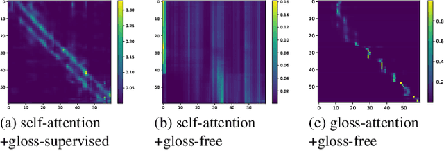 Figure 1 for Gloss Attention for Gloss-free Sign Language Translation