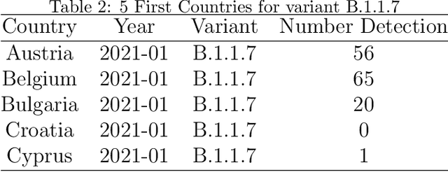 Figure 3 for Prediction of COVID-19 by Its Variants using Multivariate Data-driven Deep Learning Models