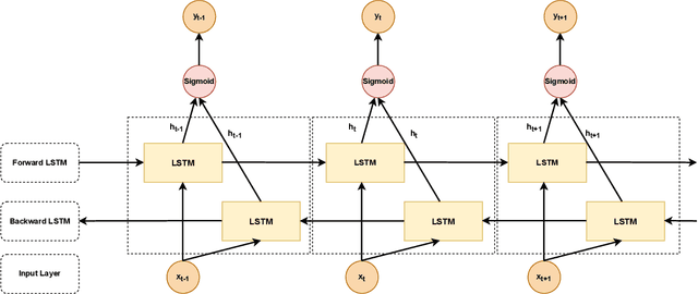 Figure 4 for Prediction of COVID-19 by Its Variants using Multivariate Data-driven Deep Learning Models