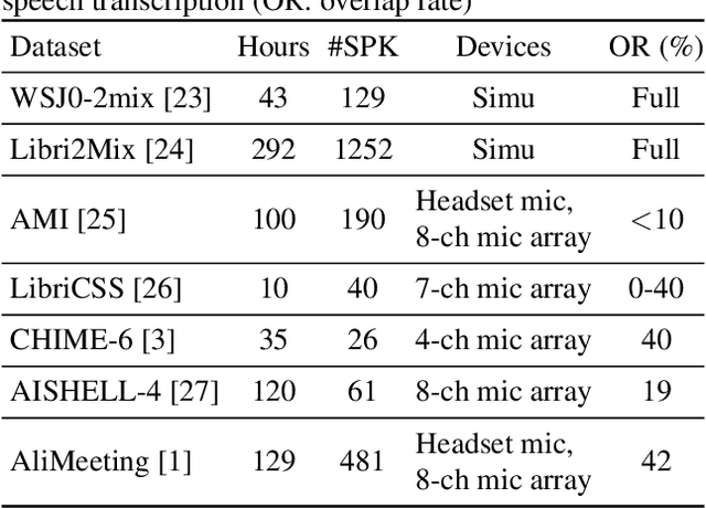 Figure 1 for The second multi-channel multi-party meeting transcription challenge (M2MeT) 2.0): A benchmark for speaker-attributed ASR