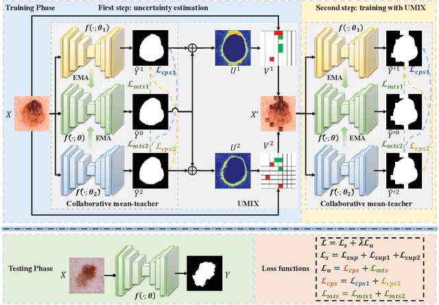 Figure 3 for Co-training with High-Confidence Pseudo Labels for Semi-supervised Medical Image Segmentation