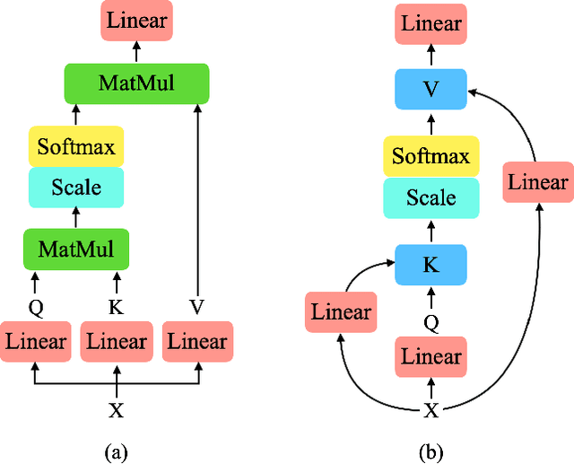 Figure 1 for Interpret Vision Transformers as ConvNets with Dynamic Convolutions