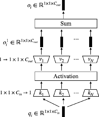 Figure 3 for Interpret Vision Transformers as ConvNets with Dynamic Convolutions