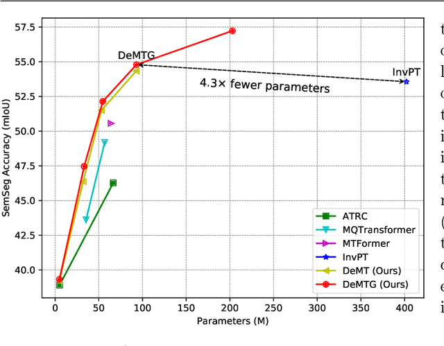 Figure 1 for Deformable Mixer Transformer with Gating for Multi-Task Learning of Dense Prediction