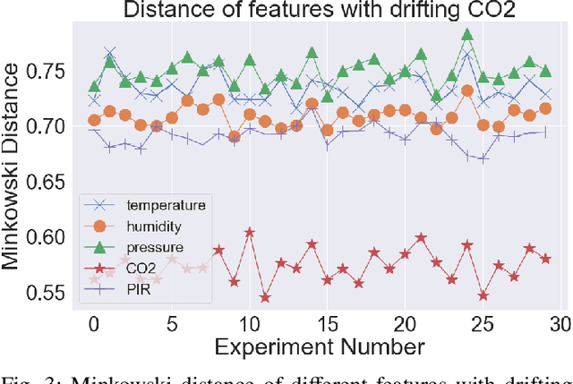 Figure 3 for Thwarting Cybersecurity Attacks with Explainable Concept Drift