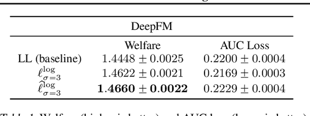 Figure 2 for Pairwise Ranking Losses of Click-Through Rates Prediction for Welfare Maximization in Ad Auctions