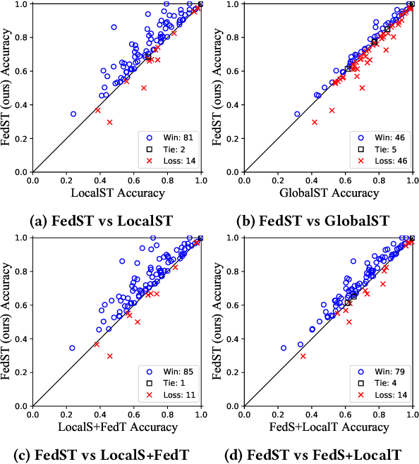 Figure 4 for FedST: Federated Shapelet Transformation for Interpretable Time Series Classification