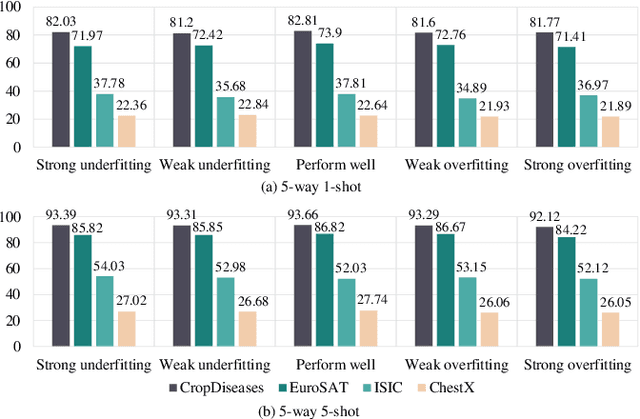 Figure 3 for Enhancing Information Maximization with Distance-Aware Contrastive Learning for Source-Free Cross-Domain Few-Shot Learning