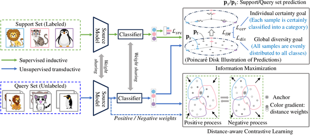 Figure 4 for Enhancing Information Maximization with Distance-Aware Contrastive Learning for Source-Free Cross-Domain Few-Shot Learning