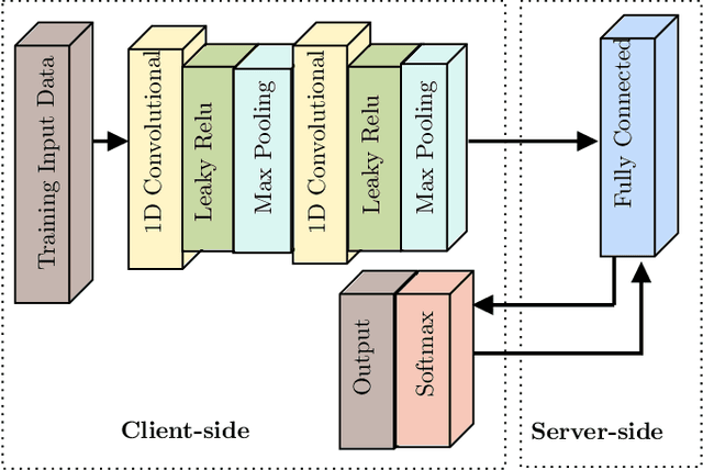 Figure 1 for Split Ways: Privacy-Preserving Training of Encrypted Data Using Split Learning